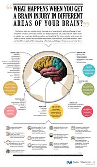 What happens when you get a brain injury in different areas of the brain.