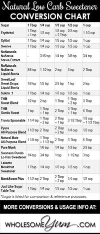 Natural Low Carb Sweetener Conversion Chart - Includes erythritol, xylitol, stevia, Swerve, Truvia, THM blends, Lakanto Monkfruit Sweetener, & more sugar-free low carb sweeteners!