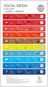 @markfidelman: 'Social media cheat sheet for users and brands #smm #socialmedia '