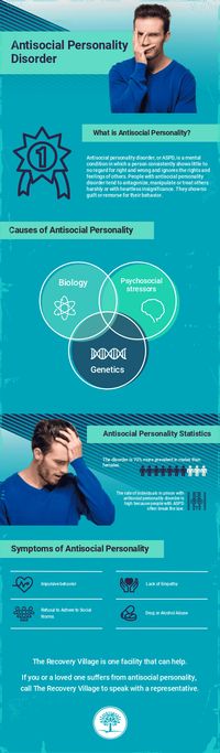 This info graphic explains what Antisocial Personality Disorder is, the causes of it, some statistics about it, and some symptoms someone might have who has this disorder. I would say that this information is reliable as it was reviewed by Krisi Herron who is an Adjunct Psychology Professor, a Licensed Chemical Dependency Counselor and a Freelance and Ghost Writer who contributes to several mental health blogs.