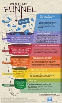 Web Leads Funnel Infographic | Sprint Marketing (teaches about the steps in the marketing process from first contact to a sale)