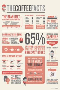 Coffee info graph