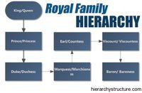 Ranks Of Nobility In England | Royal Family Hierarchy | Hierarchy