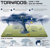 Cómo se forman los tornados Los tornados son ciclones de pequeñas dimensiones, pero muy destructivos, que ocurren en distintas regiones del mundo. Conoce cómo se forman y algunas de sus características. (Infografía: bibliotecadeinvestigaciones.wordpress.com