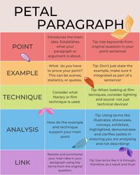 This poster is a the quick guide to paragraph structure. Perfect educational charts for homeschool & classroom. This digital download includes: - Petal Paragraph Poster  - Three Sizes: A4, 8 inch x 10 inch, 24 inch x 36 inch (3 total posters to be sent) - All files are in high-resolution PDF files - Ready to print, can be easily printed at home printer Instant digital download (PDF File) will be available once payment is confirmed. No Physical item will be shipped. This is an instant download to