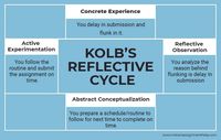 Kolb’s reflective cycle