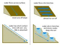 water flow management