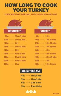 Helpful turkey roasting chart | how long to cook a turkey