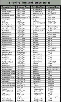 Smoking times and temperatures