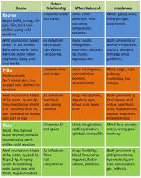 image representing a chart of how to determine and understand your ayurvedic dosha