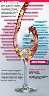 The Jellinek curve of alcoholism #alcoholics #recovery