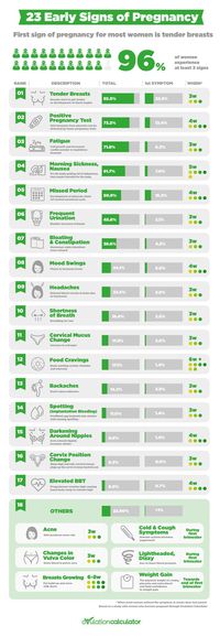 23 Early #signs of #pregnancy, sorted by most common. Includes percentages of women that experienced and when. Ovulation Calculator survey results.