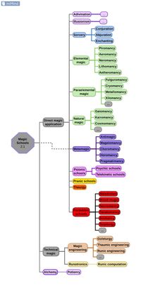 My system of magic schools.: magicbuilding