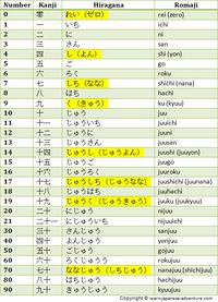 Japanese Number Chart | Table for numbers from 0 to 90