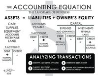 This handout is given to my first year accounting students to help them visualize the accounting equation. It also covers the four steps to analyzing transactions.