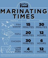 Don't you hate it when you get recipes that say marinate for between so and so and you don't know how long so and so is best? There are several factors to take into account with marinade time: type of meat, size of meat chunks, and acidity of the marinade. For dark proteins — beef, lamb, pork — longer is always better. BUT, if the food is delicate — shrimp, flaky fish — stop marinating after 15 or 30 minutes or the acid will start to break down the protein too much. Chicken is somewhere in the m