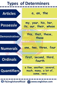 Determiners Uses and Purpose with their Examples | Englishan