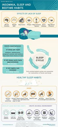 Lack of sleep has a real impact on your life -- mentally, physically and emotionally. What is the optimal amount of sleep you need, and what things help or hurt our ability to get a good night’s sleep? Learn the basics about a natural sleep cycle and sleep hygiene in this infographic.