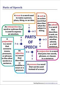 Parts of Speech Chart | English vocabulary words learning, English vocabulary words, Part of speech grammar