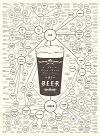 Beer Varieties chart - great gift for a beer connoisseur. #erindollar