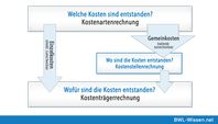 Kosten-Leistungsrechnung (KLR) als Grafik dargestellt!