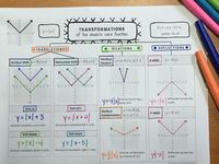 Transformations of the Absolute Value Function - Graphic Organizer