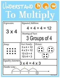 Multiplication Strategies Poster / Graphic Organizer by Teaching in Walla Walla