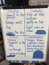 Cloud types anchor chart