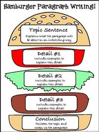 Get this resource along with instructional slides, completed examples, rubrics, writing prompts, and more by purchasing this Hamburger Writing Bundle! Writing is an important focus in lower elementary schools, but it can also be difficult to teach. The hamburger model assists students in constructi...