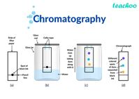 The technique scientists use to separate mixtures is called chromatography. Included in the term chromatography is a range of differing techniques including gas chromatography (GC), thin layer chromatography (TLC) and high performance liquid chromatography (HPLC). Stationary and mobile phase All forms of chromatography have a stationary phase, through which a mixture dissolved in a mobile phase is passed.