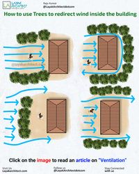 This image highlights the importance of placement of trees around a structure. Trees plays crucial role in diverting the wind towards the interior of a house. It not just divert the air, it also makes the air clean and fresh. So consider the position of trees while designing a house. To read more about it click on the image you will be redirected to the main article... #pin #pinterest #pinterestcreators #architecture #layakarchitect #wind #ventilation #winddirection #windspeed #naturalair #freshair #sustainability #passivecooling #layakarchitect