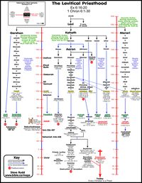 David's New Spiritual Order: Timeline, maps, chronology, sermons of Judges, 2 Samuel 6-7: 997-964 BC