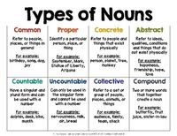 This poster comes in color and black and white versions. It includes a visually appealing chart with eight types of nouns and four examples of each noun. It could be used as a poster or sized down to put in student notebooks as a reference sheet.