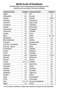 Mohs hardness scale, with a lot of minerals reviewed. I searched a while to find a comprehensive list of Mineral hardness and this is the best I could uncover.Thing of Interest