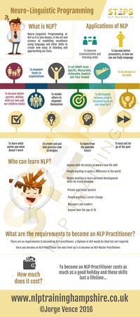 NLP - Neuro-Linguistic Programming description.  Training available, for more information visit www.nlptraininghampshire.co.uk