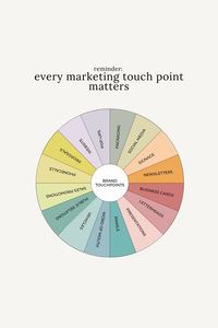 Marketing is all about creating a relationship with your customers. And that relationship starts with the very first touchpoint. Make sure each and every interaction counts by putting thought into all of your marketing efforts. From website design to social media and customer service, make sure you're providing a consistent experience that will leave your customers wanting more.