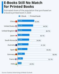 Statista on Instagram: “What do you prefer? Print or eBook? With smartphones, tablets and e-readers reaching mass adoption over the past few years, you would…”