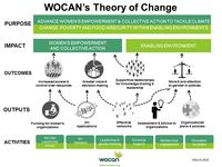 Our Theory of Change - WOCAN