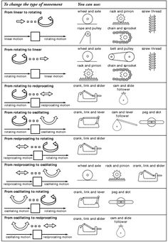 the diagram shows different types of machines and their functions