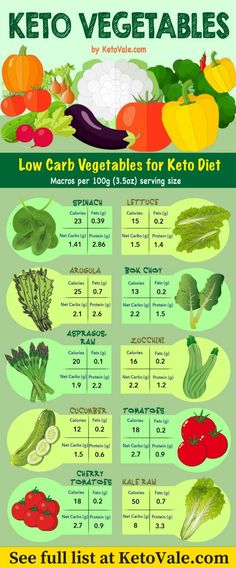 Here are the best low carb vegetables to eat on ketogenic diet. See full list at https://www.ketovale.com/ketogenic-diet-food-list/ Diet Plan Meals, Ketogenic Food List, Keto Vegetables, Keto Diet Vegetables, Vegetable Diet, Cucumber Diet, Ketogenic Diet Food List, Ketogenic Diet For Beginners, Low Carb Vegetables