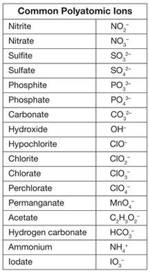 the table shows different types of polyatomic iones and their corresponding names, including