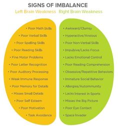 Signs of an Imbalance: Left Brain Weakness vs. Right Brain Weakness Emdr Therapy, Brain Science, Brain Breaks, Brain Activities