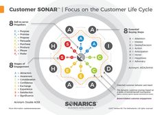 the customer sonar diagram shows how customers can interact with each other in order to meet their customers