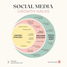 the social media growth hacks are shown in two circles, each with different content types