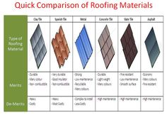 the different types of roofing materials are shown in this table listing each type of roofing material