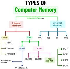 the types of computer memory and how they are used for each other's functions