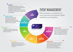 a circular diagram with the words event management on it and an arrow pointing to each other