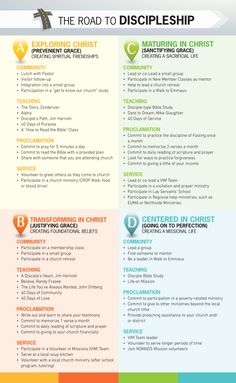 the road to disciples is shown in this chart, with different colors and symbols on it