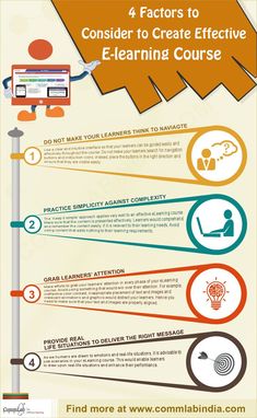 the four stages of e - learning in india infographical poster with information about how to use it