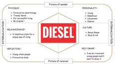 a diagram with the words diesel written in red and white on it, including an image of